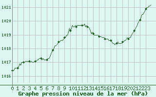 Courbe de la pression atmosphrique pour Monts-sur-Guesnes (86)