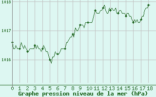 Courbe de la pression atmosphrique pour Saint-Laurent-du-Pont (38)