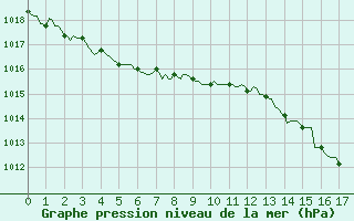 Courbe de la pression atmosphrique pour Sorze (81)