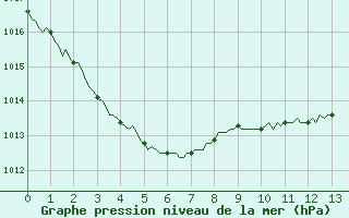 Courbe de la pression atmosphrique pour Saint-Yrieix-le-Djalat (19)
