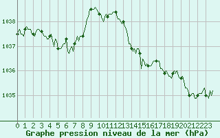Courbe de la pression atmosphrique pour Goulles - Bagnard (19)
