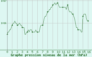 Courbe de la pression atmosphrique pour La Chapelle-Aubareil (24)