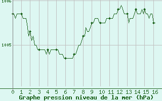 Courbe de la pression atmosphrique pour Herserange (54)