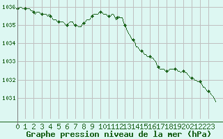 Courbe de la pression atmosphrique pour Saint-Cyprien (66)