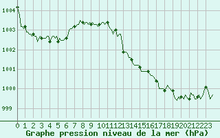 Courbe de la pression atmosphrique pour Sorgues (84)