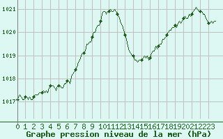 Courbe de la pression atmosphrique pour Prads-Haute-Blone (04)