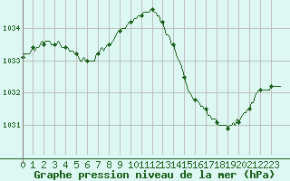 Courbe de la pression atmosphrique pour Thorrenc (07)