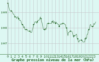 Courbe de la pression atmosphrique pour Vence (06)