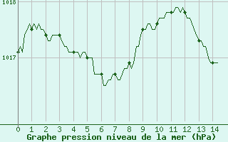 Courbe de la pression atmosphrique pour Montferrat (38)