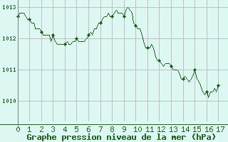 Courbe de la pression atmosphrique pour Ristolas (05)