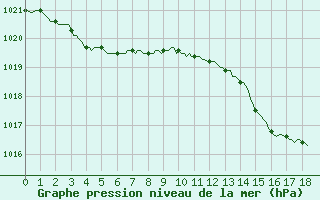 Courbe de la pression atmosphrique pour Nris-les-Bains (03)