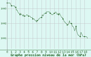 Courbe de la pression atmosphrique pour Neuville-de-Poitou (86)