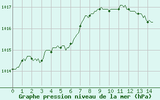 Courbe de la pression atmosphrique pour Blac (69)