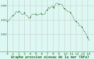 Courbe de la pression atmosphrique pour Sisteron (04)