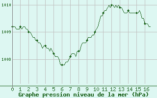 Courbe de la pression atmosphrique pour Sorgues (84)