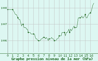 Courbe de la pression atmosphrique pour Izegem (Be)