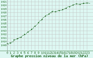 Courbe de la pression atmosphrique pour Bannalec (29)