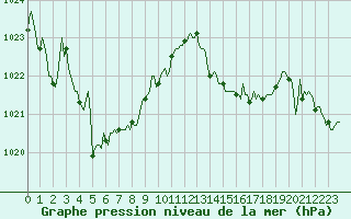 Courbe de la pression atmosphrique pour Jarnages (23)