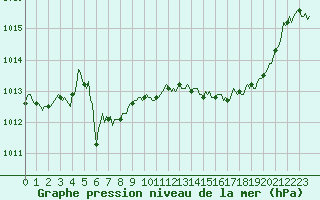 Courbe de la pression atmosphrique pour Saint-Michel-d