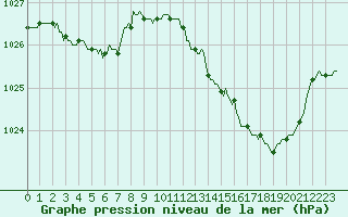 Courbe de la pression atmosphrique pour Montroy (17)