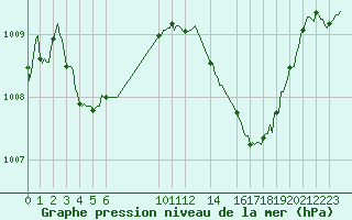 Courbe de la pression atmosphrique pour Cabestany (66)