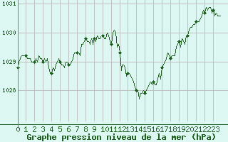 Courbe de la pression atmosphrique pour Valleraugue - Pont Neuf (30)