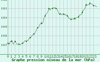 Courbe de la pression atmosphrique pour Cessieu le Haut (38)