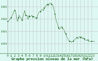 Courbe de la pression atmosphrique pour Membach - Baelen (Be)