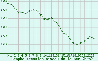 Courbe de la pression atmosphrique pour Lans-en-Vercors (38)