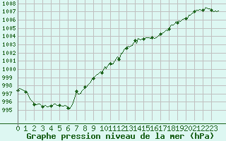 Courbe de la pression atmosphrique pour La Beaume (05)