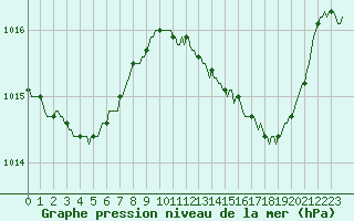 Courbe de la pression atmosphrique pour Meyrignac-l