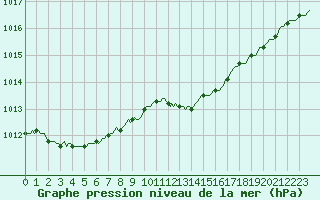 Courbe de la pression atmosphrique pour Merendree (Be)