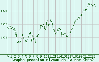 Courbe de la pression atmosphrique pour Herserange (54)