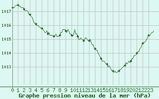 Courbe de la pression atmosphrique pour Montredon des Corbires (11)