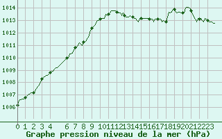 Courbe de la pression atmosphrique pour Nonaville (16)