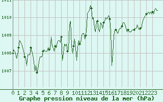Courbe de la pression atmosphrique pour Goulles - Bagnard (19)