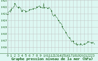 Courbe de la pression atmosphrique pour Vialas (Nojaret Haut) (48)