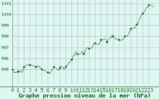 Courbe de la pression atmosphrique pour Lasne (Be)