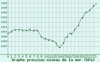 Courbe de la pression atmosphrique pour Saint-Antonin-du-Var (83)