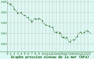 Courbe de la pression atmosphrique pour Bard (42)