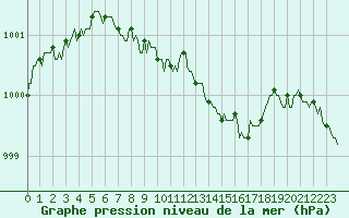 Courbe de la pression atmosphrique pour Blois-l