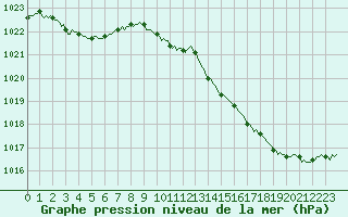 Courbe de la pression atmosphrique pour Saverdun (09)