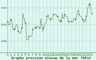 Courbe de la pression atmosphrique pour Chtelneuf (42)