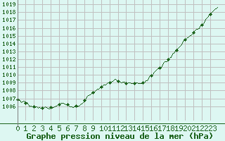 Courbe de la pression atmosphrique pour Saint-Nazaire-d