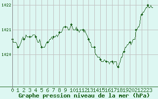 Courbe de la pression atmosphrique pour Als (30)