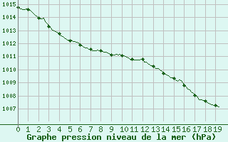 Courbe de la pression atmosphrique pour Millau (12)