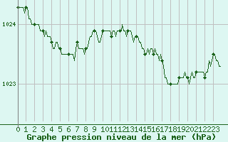 Courbe de la pression atmosphrique pour Trgueux (22)