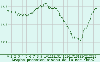 Courbe de la pression atmosphrique pour Woluwe-Saint-Pierre (Be)