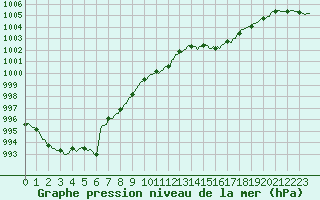 Courbe de la pression atmosphrique pour Recoubeau (26)