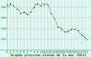 Courbe de la pression atmosphrique pour Blus (40)